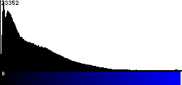 Blue Histogram