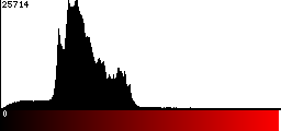 Red Histogram