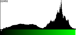 Green Histogram