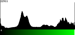 Green Histogram