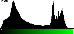 Green Histogram