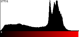 Red Histogram