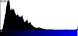 Blue Histogram