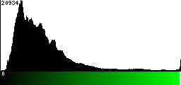 Green Histogram