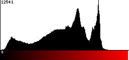 Red Histogram