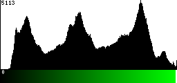 Green Histogram