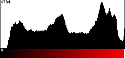 Red Histogram