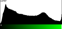 Green Histogram