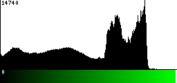 Green Histogram