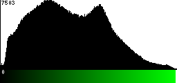 Green Histogram