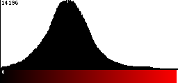 Red Histogram