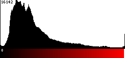 Red Histogram