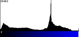 Blue Histogram