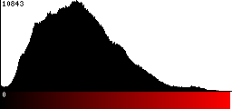 Red Histogram