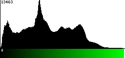 Green Histogram