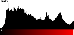 Red Histogram