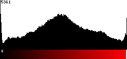 Red Histogram