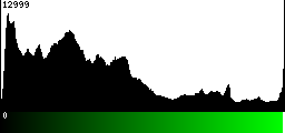 Green Histogram