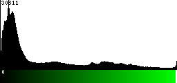 Green Histogram