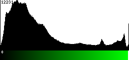 Green Histogram