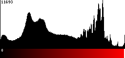 Red Histogram