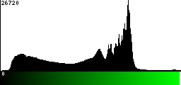 Green Histogram