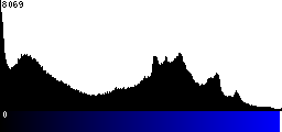 Blue Histogram