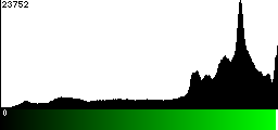 Green Histogram