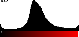 Red Histogram