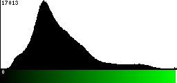 Green Histogram