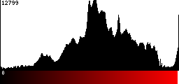 Red Histogram