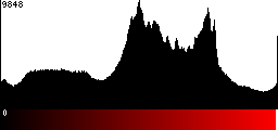 Red Histogram