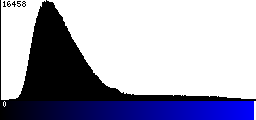 Blue Histogram