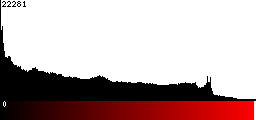 Red Histogram