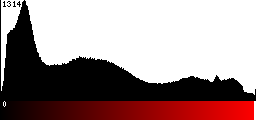 Red Histogram