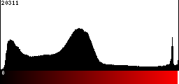 Red Histogram