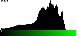 Green Histogram