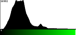 Green Histogram