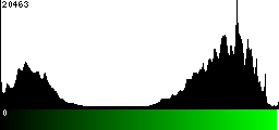 Green Histogram