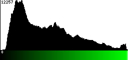 Green Histogram