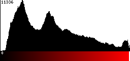 Red Histogram