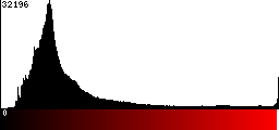 Red Histogram