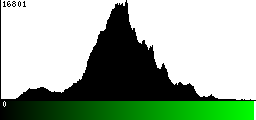 Green Histogram