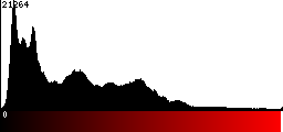 Red Histogram