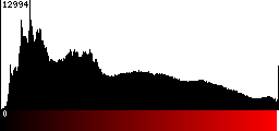 Red Histogram