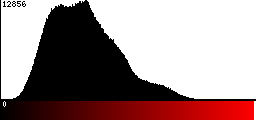 Red Histogram