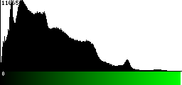 Green Histogram