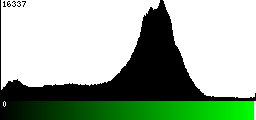 Green Histogram