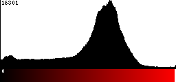 Red Histogram