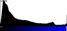 Blue Histogram